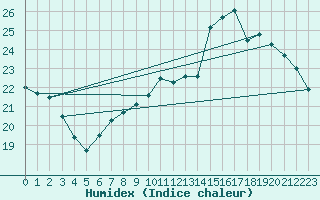 Courbe de l'humidex pour Douzy (08)