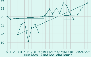 Courbe de l'humidex pour Cap Corse (2B)