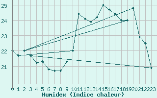 Courbe de l'humidex pour Ernage (Be)