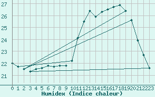 Courbe de l'humidex pour Muirancourt (60)