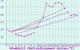 Courbe du refroidissement olien pour Montpellier (34)