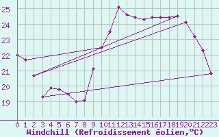 Courbe du refroidissement olien pour Angoulme - Brie Champniers (16)