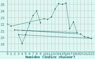 Courbe de l'humidex pour Cham