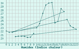 Courbe de l'humidex pour Luzinay (38)