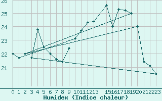 Courbe de l'humidex pour Cap Corse (2B)