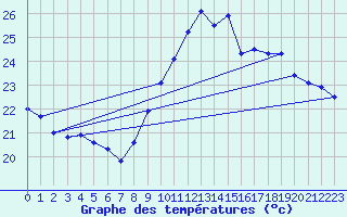 Courbe de tempratures pour Cdiz