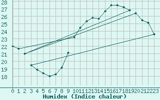 Courbe de l'humidex pour Montlimar (26)