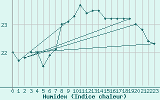 Courbe de l'humidex pour Kegnaes