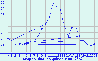 Courbe de tempratures pour Porquerolles (83)