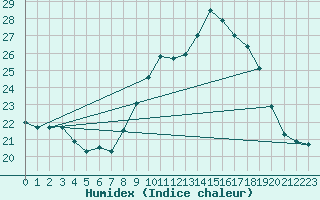 Courbe de l'humidex pour Le Havre - Octeville (76)