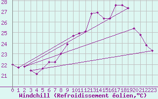 Courbe du refroidissement olien pour Six-Fours (83)