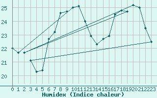 Courbe de l'humidex pour Anvers (Be)