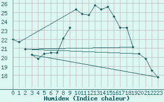 Courbe de l'humidex pour Brescia / Ghedi