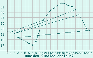 Courbe de l'humidex pour Saint-Jean-de-Vedas (34)