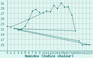 Courbe de l'humidex pour Luedenscheid