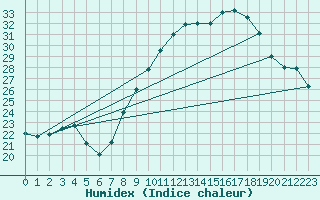 Courbe de l'humidex pour Don Benito