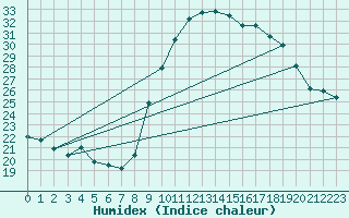 Courbe de l'humidex pour Montpellier (34)