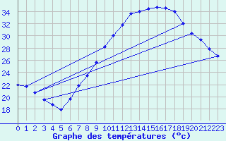 Courbe de tempratures pour Ain Hadjaj