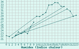 Courbe de l'humidex pour Auch (32)