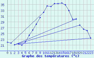 Courbe de tempratures pour Dragasani