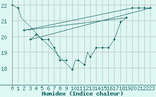 Courbe de l'humidex pour San Diego, San Diego International-Lindbergh Field