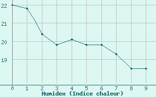 Courbe de l'humidex pour San Diego, San Diego International-Lindbergh Field