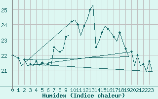 Courbe de l'humidex pour Zurich-Kloten