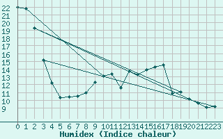 Courbe de l'humidex pour Marham