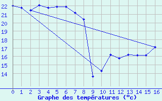 Courbe de tempratures pour Geilenkirchen