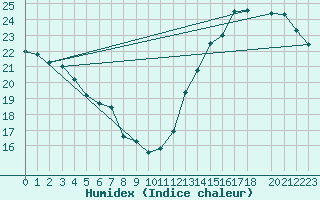 Courbe de l'humidex pour Paso De Los Libres Aerodrome