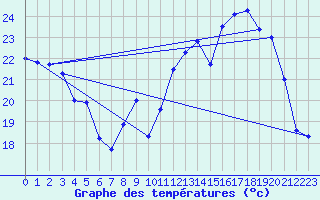 Courbe de tempratures pour Solenzara - Base arienne (2B)