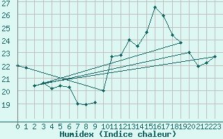 Courbe de l'humidex pour Nostang (56)