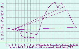 Courbe du refroidissement olien pour Aniane (34)