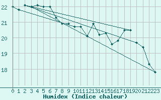 Courbe de l'humidex pour Ile de Groix (56)