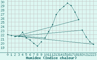 Courbe de l'humidex pour Harville (88)