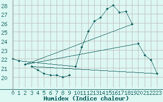 Courbe de l'humidex pour Dinard (35)