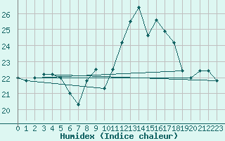 Courbe de l'humidex pour Tarifa