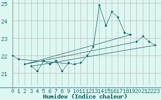 Courbe de l'humidex pour Ile de Groix (56)