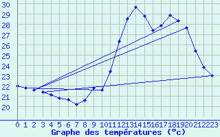 Courbe de tempratures pour Millau (12)