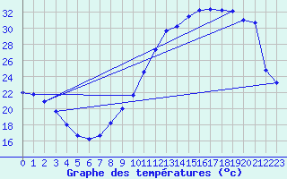 Courbe de tempratures pour Viabon (28)