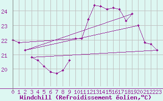 Courbe du refroidissement olien pour Six-Fours (83)