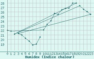 Courbe de l'humidex pour Orly (91)