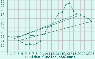 Courbe de l'humidex pour Orly (91)