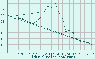 Courbe de l'humidex pour Emden-Koenigspolder