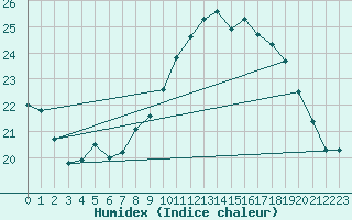 Courbe de l'humidex pour Le Touquet (62)