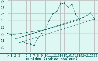 Courbe de l'humidex pour Les Pennes-Mirabeau (13)
