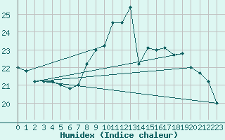 Courbe de l'humidex pour Ile de Groix (56)