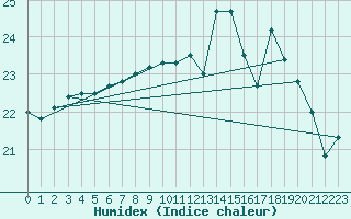 Courbe de l'humidex pour Ile de Groix (56)