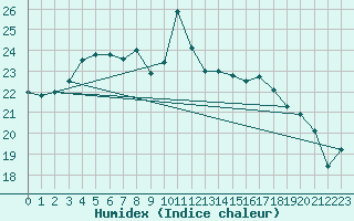 Courbe de l'humidex pour Shoream (UK)