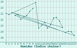 Courbe de l'humidex pour Niort (79)